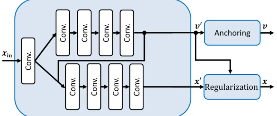 Figure 3.8: Centroid Proposal Network (CPN) and subsequent anchor and regular- regular-ization steps