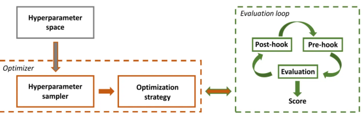 Figure 5.1: Schematic representation of HyperHyper software architecture with mod- mod-ular structure.