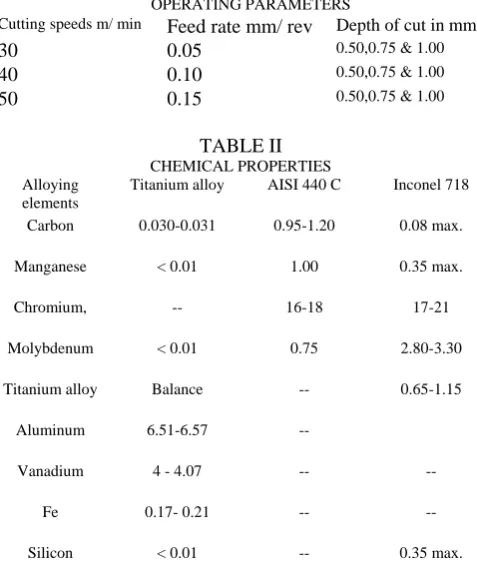 TABLE II CHEMICAL PROPERTIES                                                              