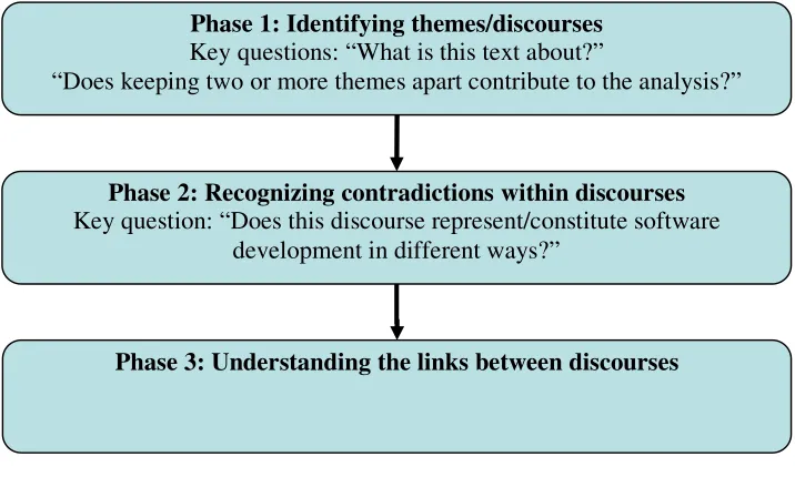 Figure 1: The analysis of texts and discourses 
