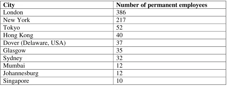 Table 5: Number of permanent employees at IBTech per locations 