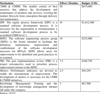 Table 6: The ‘learning organization’ program and its mechanisms  