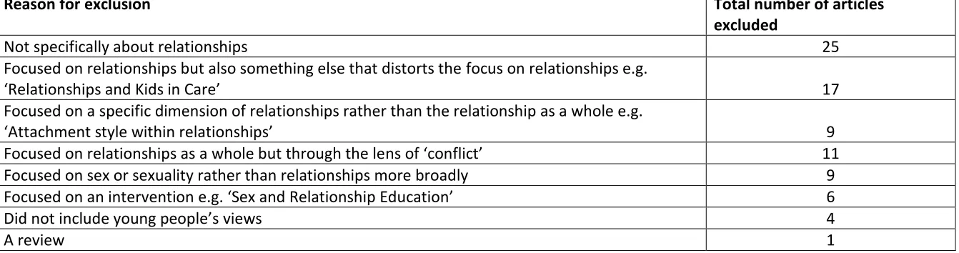 Table B: Reasons for exclusion 