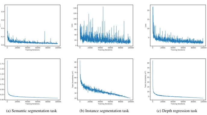 Figure 7: Learning task uncertainty. These training plots show the losses and task uncertainty estimates for each task during training.
