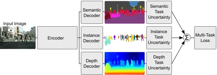 Figure 1: Multi-task deep learning. We derive a principled way of combining multiple regression and classification loss functions for multi-task learning
