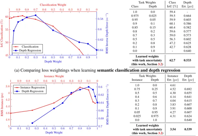 Figure 2: Learning multiple tasks improves the model’s representation and individual task performance