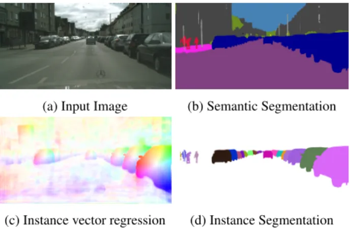 Figure 3 details the representation we use for instance segmentation. Figure 3(a) shows the input image and a mask of the pixels which are of an instance class (at test time inferred from the predicted semantic segmentation).
