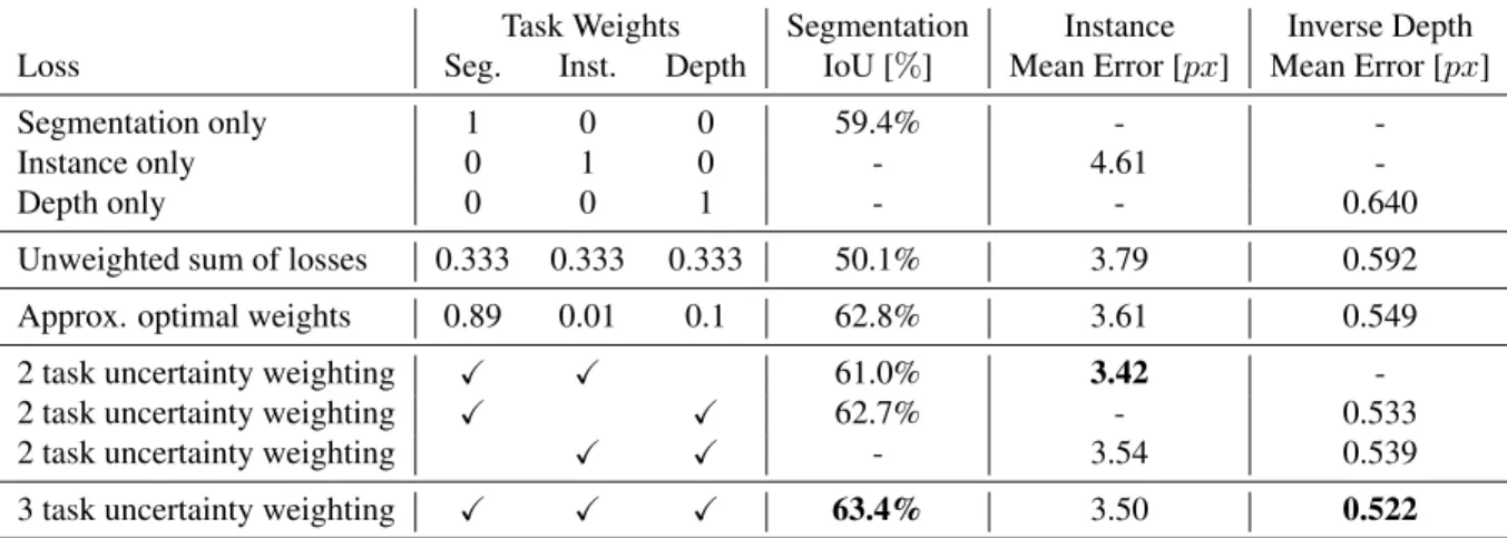 Table 1: Quantitative improvement when learning semantic segmentation, instance segmentation and depth with our multi-task loss.