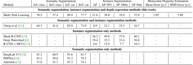 Table 2: CityScapes Benchmark [13]. We show results from the test dataset using the full resolution of 1024 × 2048 pixels