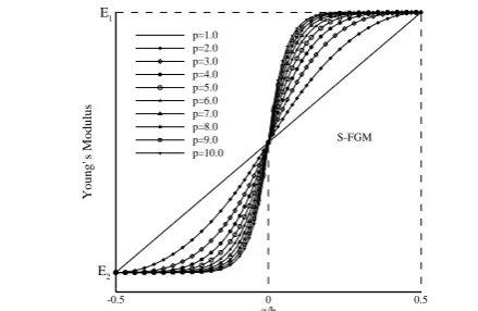 Fig. 2.  Variation of Young module in sigmoid model with respect to  FG power index  
