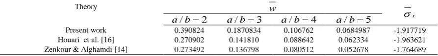 Table 3.  The comparison of numerical results for non-dimensional displacement 