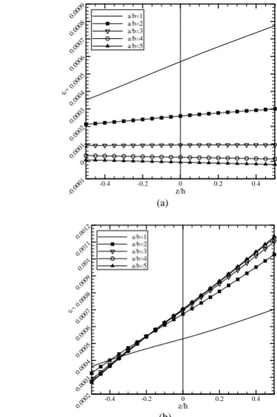 Fig. 6.  Maximum deflection with respect to aspect ratio at  different temperature gradients  