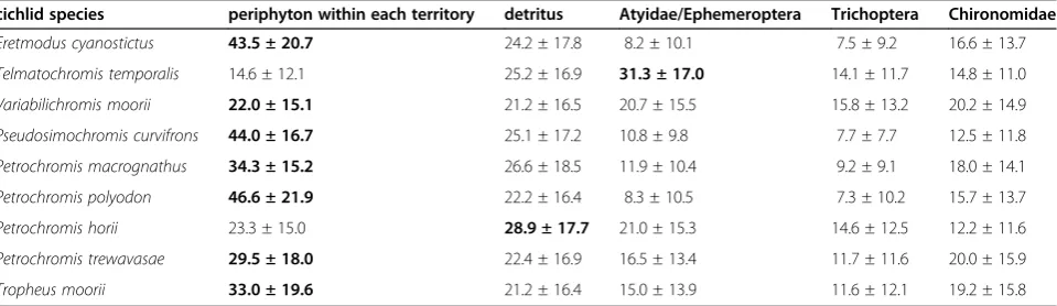 Table 7 Results of generalized linear mixed model fortesting the effect ofterritories and the effect of fish ecomorph on δ13C/δ15N in the periphyton within δ13C/δ15Nof cichlid muscles