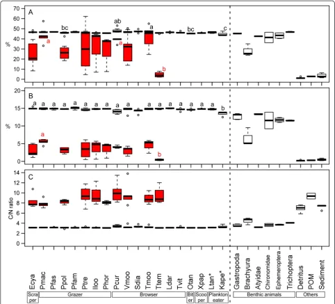 Figure 4 Box plots of carbondetritus, sediments, and particulate organic matter (POM) in water column