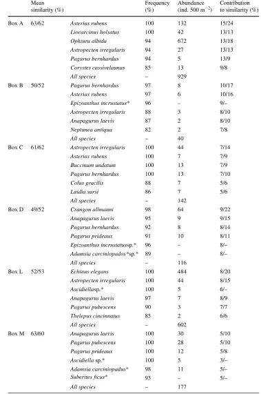 Table 1 Frequency of occurrence, mean abundance and contribution to similarity within the Boxes of the Wve dominant species in Boxes A, B, C, D, L and M