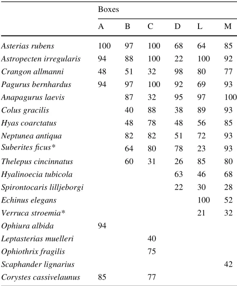 Fig. 5 Species accumulation curves for the Boxes A, B, C, D, L and M