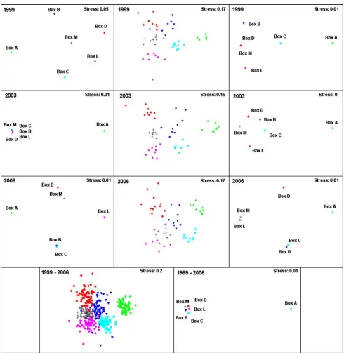 Fig. 7 Multidimensional scaling (MDS) plots based on 4th root trans-formed data of the Boxes A, B, C, D, L and M