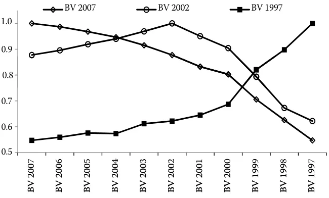 Figure 10. Correlations between breeding values (BV) for maternal effect estimated for 1997, 2002, and 2007 in the animals born until 1997 (n = 2385)
