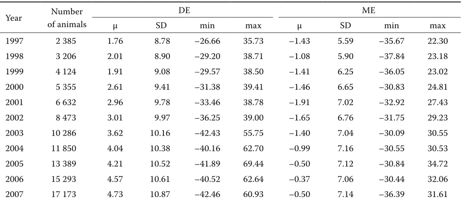 Table 3. Mean breeding values for direct and maternal effects over years