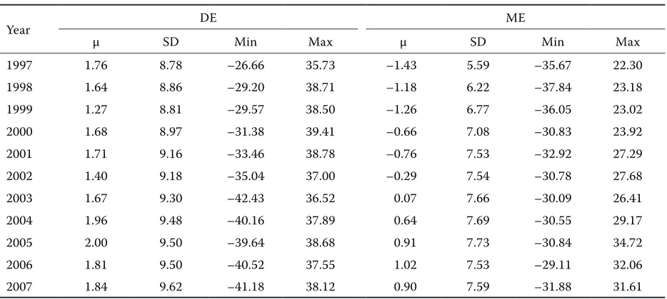 Figure 1. Comparison of genetic trends of breeding values (BV) for direct effect among animals born in different years