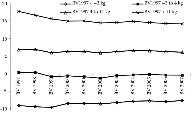 Figure 2. Comparison of genetic trends of breeding values (BV) for maternal effect among ani-mals born in different years