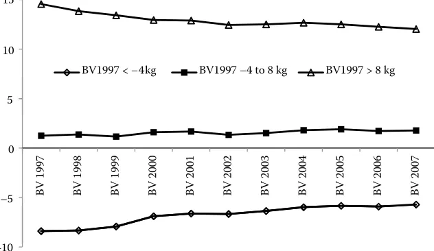 Figure 4. The evolution of breeding values (BV) for maternal effect of bull groups with different breeding value estimated in 1997