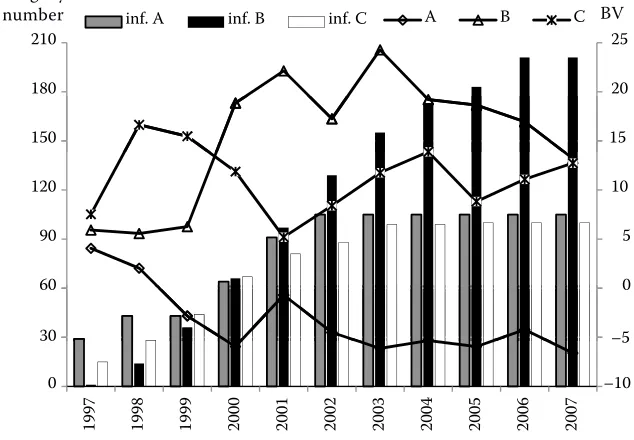 Figure 6. The development of bree-ding values (BV) for maternal effect of cow groups with different breeding value estimated in 1997