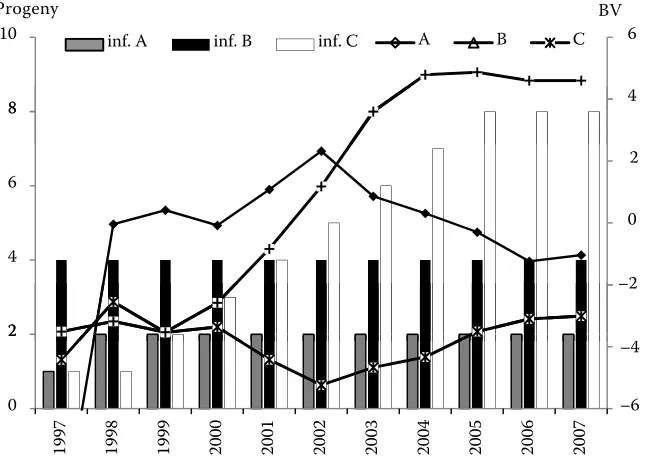 Figure 9. Correlations between breeding values (BV) for direct effect estimated in 1997, 2002, and 2007 in animals born till 1997 (n = 2385)