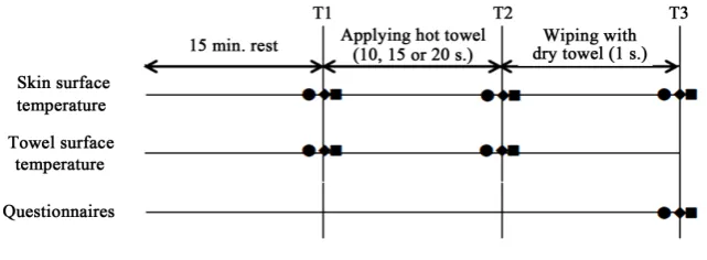 Figure 2. Study protocol in experiment A. ●, AHT10s; ◆, AHT15s; ■, AHT20s; AHT, ap-plication of hot towel on the skin; T1, beginning of experiment; T2, shortly after applying a hot towel on the skin; T3, shortly after wiping with dry towel