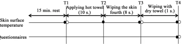 Figure 3. Study protocol in experiment B. periment; T2, shortly after applying a hot towel on the skin; T3, shortly after wiping the out AHT10s; AHT10s, application of hot towel on the skin for 10 s; T1, beginning of ex-●, Bed bath with AHT10s; ○, Bed bath