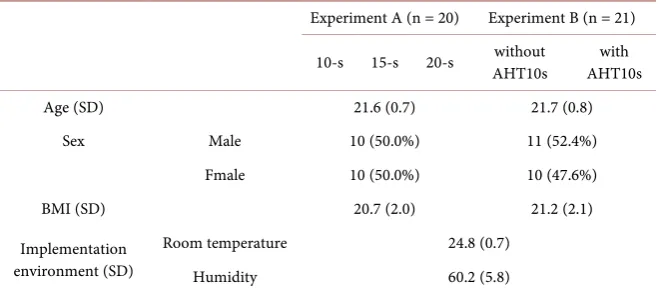 Table 1. Subjects characteristics and implementation environment.