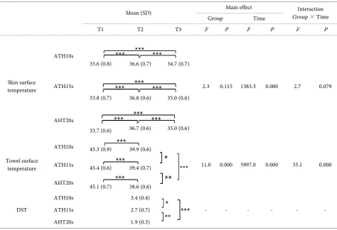 Table 2. Comparison between bed bath without AHT10s and Bed bath with AHT10s regarding skin and towel surface tempera-ture