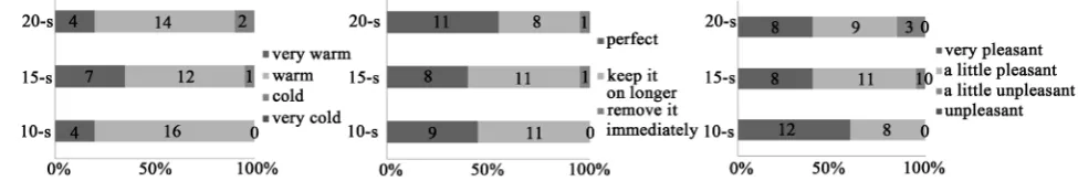 Figure 4. Comparison between Bed bath AHT10s, AHT15s and AHT20s regarding the subjective valuation AHT, application of hot towel on the skin