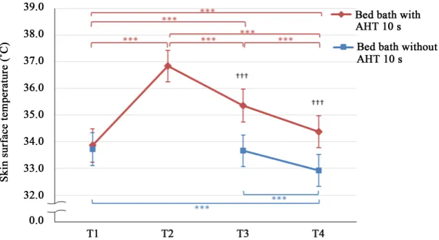 Table 3. Time courses of skin surface temperature.
