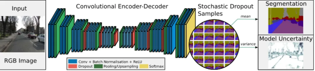 Figure 1: A schematic of the Bayesian SegNet architecture. This diagram shows the entire pipeline for the system which is trained end-to-end in one step with stochastic gradient descent