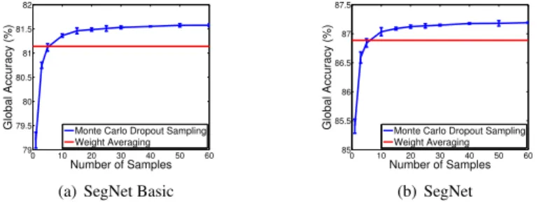 Figure 2: Global segmentation accuracy against number of Monte Carlo samples for both SegNet and SegNet-Basic
