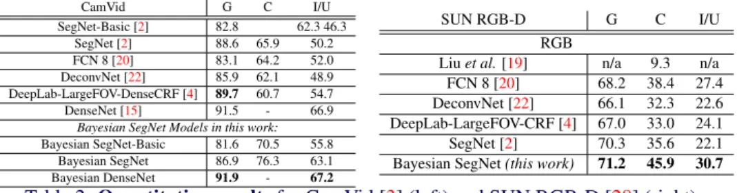 Table 2: Quantitative results for CamVid [3] (left) and SUN RGB-D [28] (right).
