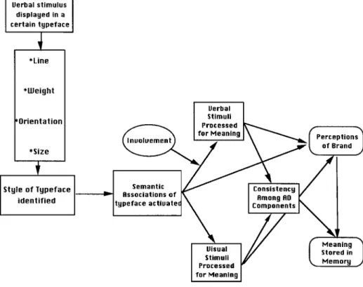 FIGURE 1 Conceptual model of typeface effects on ad processing.