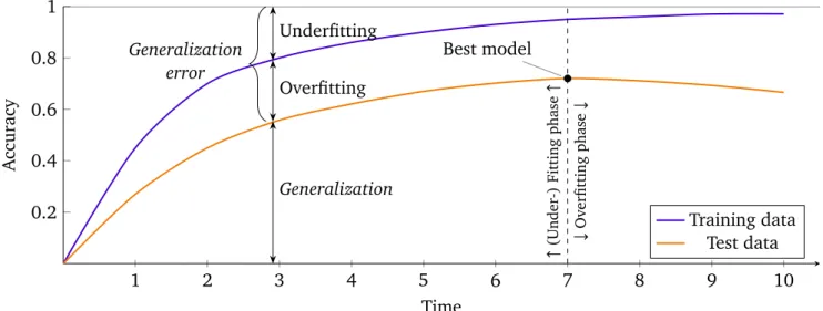 Figure 2.2.: Generalization behavior visualized in the learning curves regarding the accuracy metric on the training data (purple curve) and test data (orange curve) over the course of training.