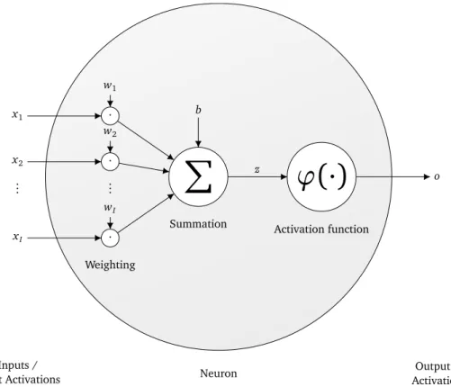 Figure 2.3.: Schematic structure and computation flow of an artificial neuron. I denotes the number of input activations (e.g., the dimension of a data sample used as input).