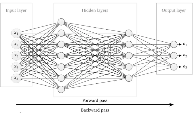 Figure 2.4.: Schematic structure of a Multi-Layer Perceptron (MLP) consisting of four layers (L = 4) where two hidden layers exist
