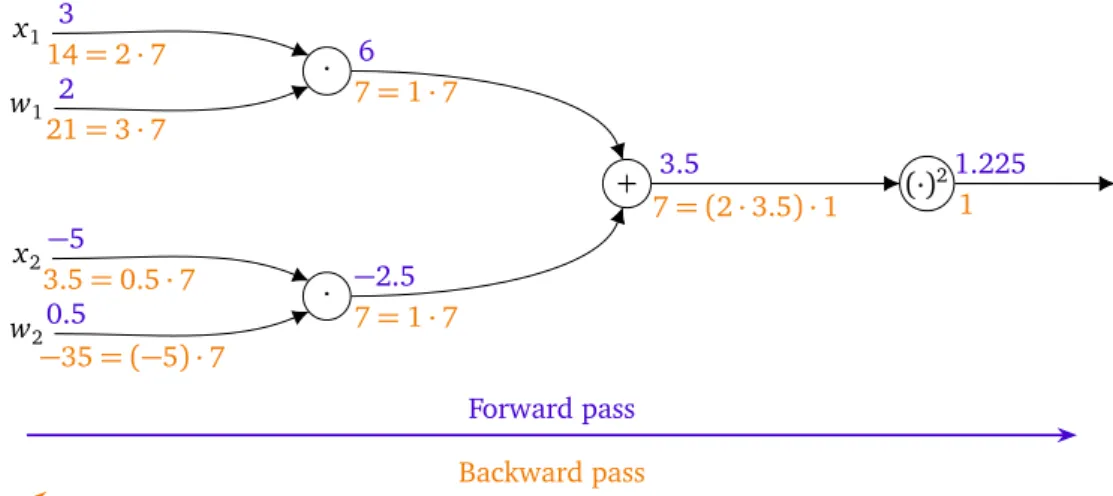 Figure 2.5.: Visualization of the backpropagation algorithm applied on a computational graph with the inputs x 1 = 3, w 1 = 2, x 2 = 5 and w 2 = 0.5