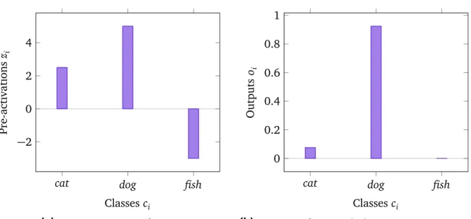Figure 2.10.: Illustrates the properties of the softmax function for (a) a pre-activation distribution over the three classes C = {cat, dog, fish} mapped to (b) the softmax probability distribution for some classification problem.