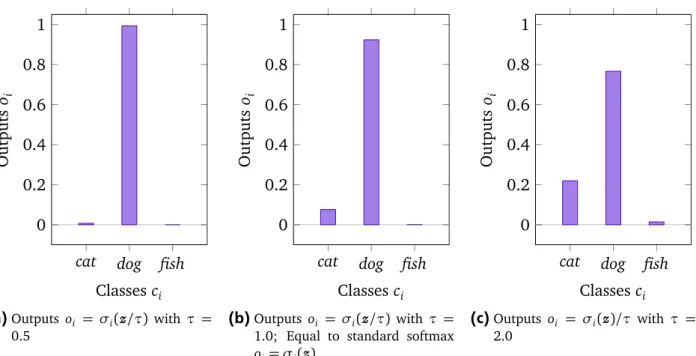 Figure 2.11.: Illustrates the characteristics of the temperature softmax function for the pre-activation dis- dis-tribution of Fig
