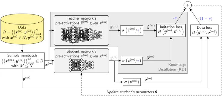 Figure 2.12.: Knowledge Distillation (KD) framework diagram. A full (student) neural network training setting is framed where the additional KD technique is highlighted in gray and KD  hyperpa-rameters are printed in blue.