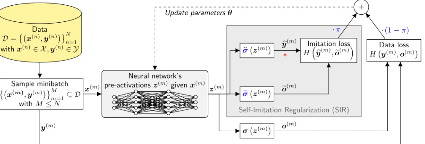 Figure 3.1.: Self-Imitation Regularization (SIR) framework diagram. A full neural network training setting is framed where the additional method of SIR is highlighted in gray and SIR hyperparameters are printed in blue