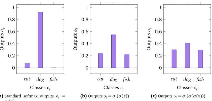 Figure 3.2.: Illustrates the characteristics of the ⇣-chain softmax function for the pre-activation distribu- distribu-tion of Fig