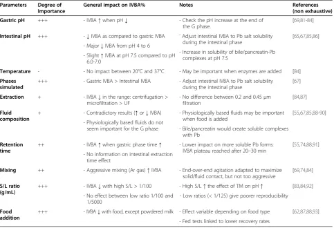 Table 2 In vitro tests design: main factors affecting bioaccessibility results