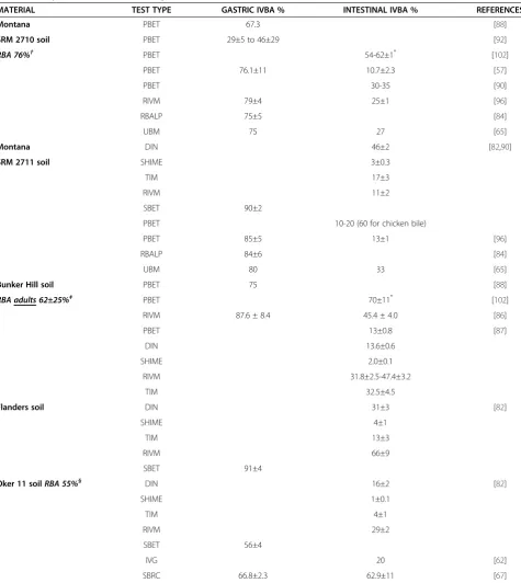 Table 3 Comparison of bioaccessibility results obtained with the same test materials