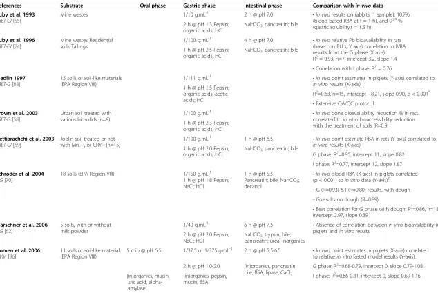 Table 4 In vitro procedures applied to Pb particles and compared with in vivo data for subsequent calibration (2 pages)